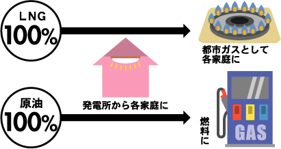 ガス、電気、ガソリンのイラスト